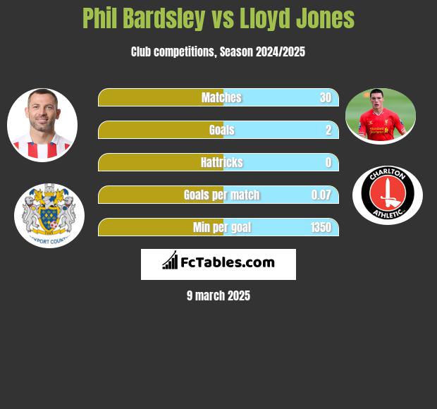 Phil Bardsley vs Lloyd Jones h2h player stats