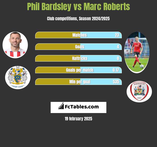 Phil Bardsley vs Marc Roberts h2h player stats