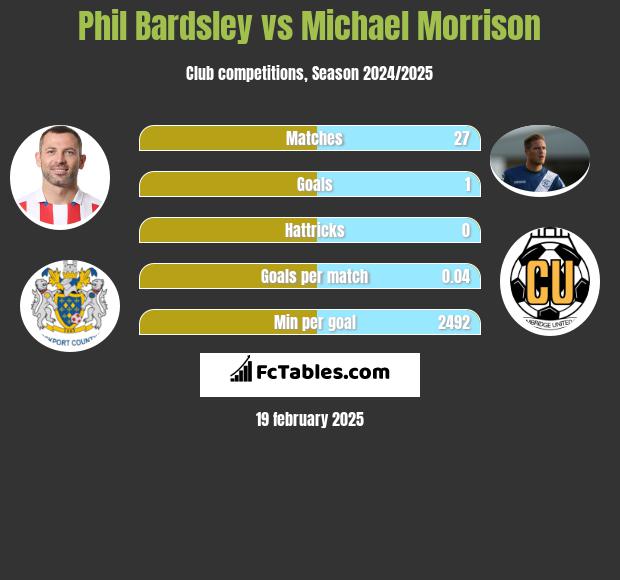 Phil Bardsley vs Michael Morrison h2h player stats