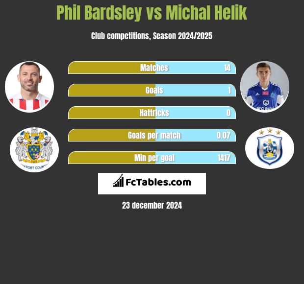 Phil Bardsley vs Michał Helik h2h player stats