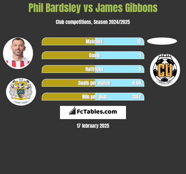 Phil Bardsley vs James Gibbons h2h player stats