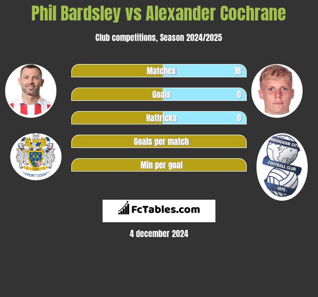 Phil Bardsley vs Alexander Cochrane h2h player stats