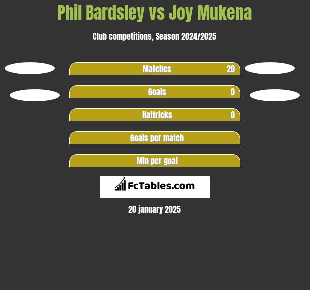 Phil Bardsley vs Joy Mukena h2h player stats