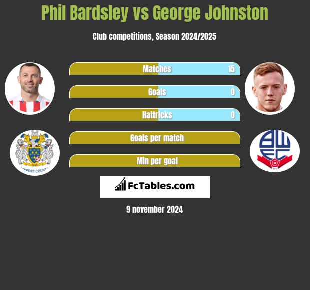 Phil Bardsley vs George Johnston h2h player stats