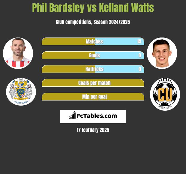 Phil Bardsley vs Kelland Watts h2h player stats