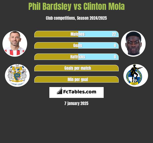 Phil Bardsley vs Clinton Mola h2h player stats