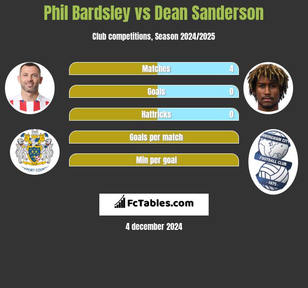 Phil Bardsley vs Dean Sanderson h2h player stats