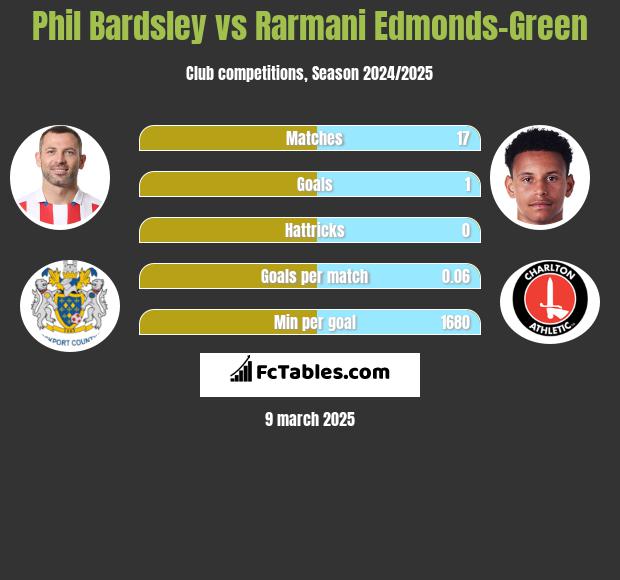 Phil Bardsley vs Rarmani Edmonds-Green h2h player stats