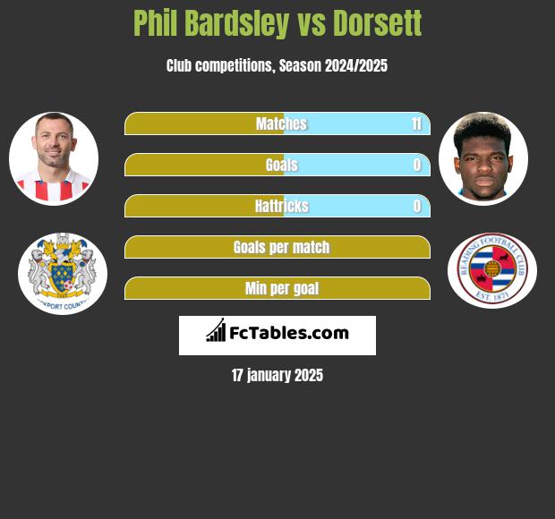 Phil Bardsley vs Dorsett h2h player stats