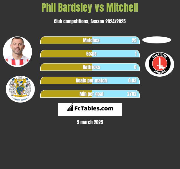 Phil Bardsley vs Mitchell h2h player stats