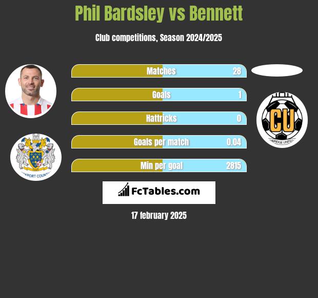 Phil Bardsley vs Bennett h2h player stats