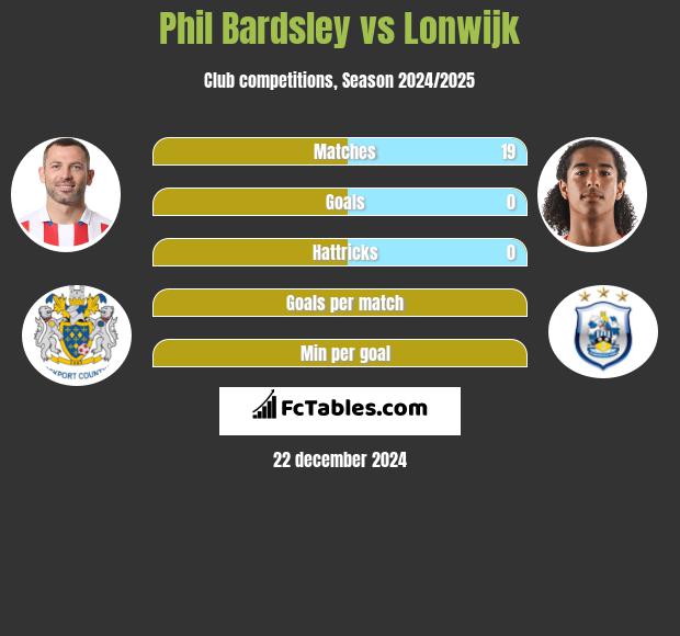 Phil Bardsley vs Lonwijk h2h player stats