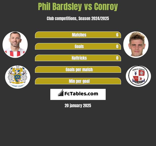 Phil Bardsley vs Conroy h2h player stats