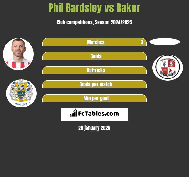 Phil Bardsley vs Baker h2h player stats