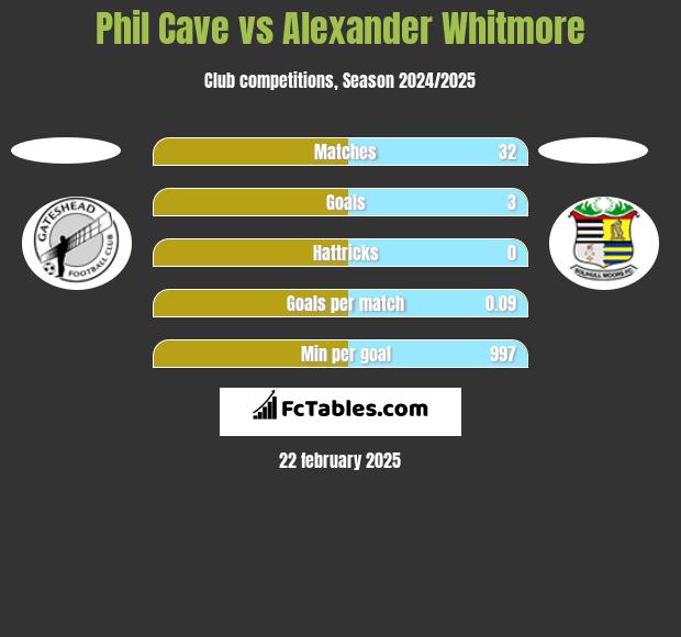 Phil Cave vs Alexander Whitmore h2h player stats