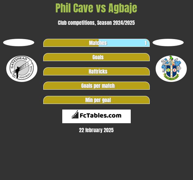 Phil Cave vs Agbaje h2h player stats