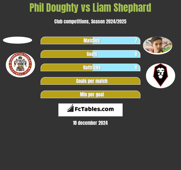 Phil Doughty vs Liam Shephard h2h player stats