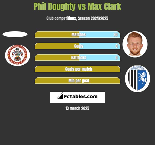 Phil Doughty vs Max Clark h2h player stats