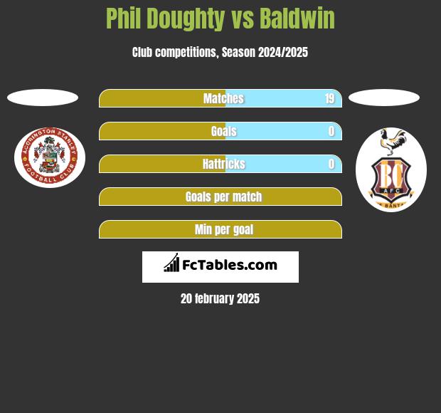 Phil Doughty vs Baldwin h2h player stats