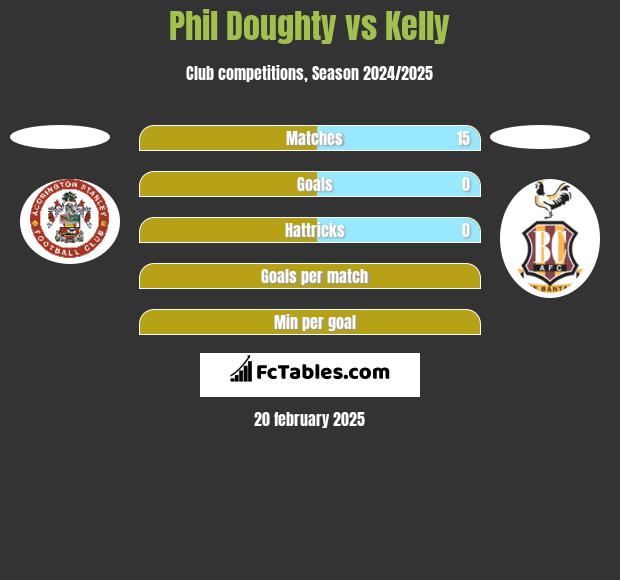 Phil Doughty vs Kelly h2h player stats