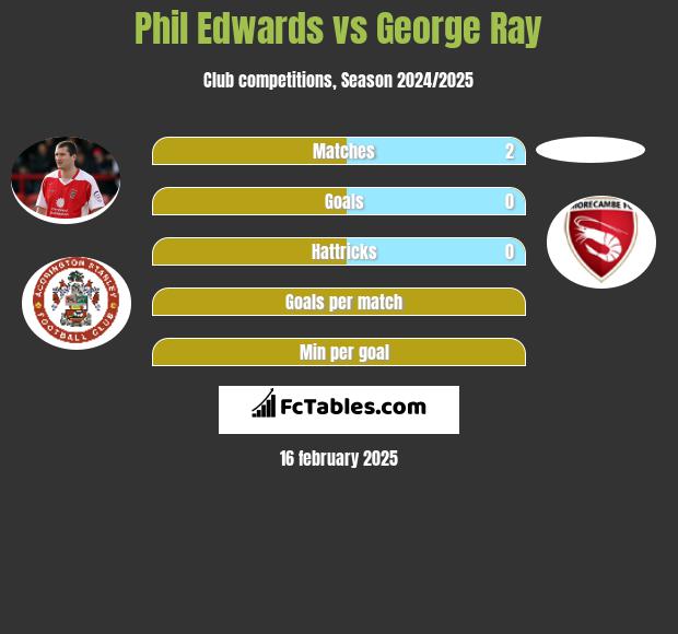 Phil Edwards vs George Ray h2h player stats