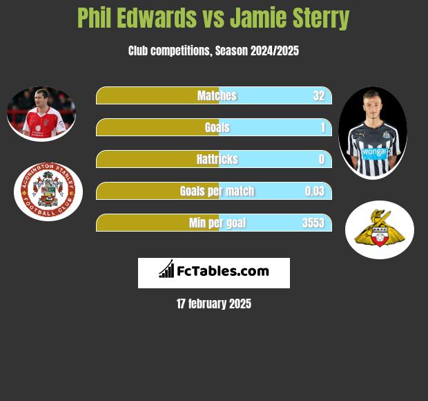 Phil Edwards vs Jamie Sterry h2h player stats