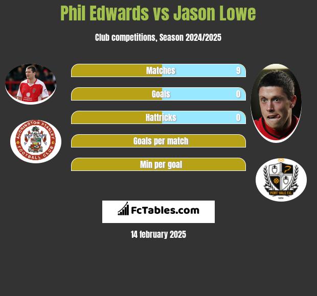 Phil Edwards vs Jason Lowe h2h player stats