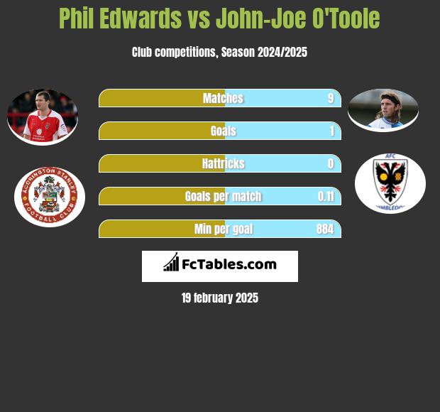 Phil Edwards vs John-Joe O'Toole h2h player stats