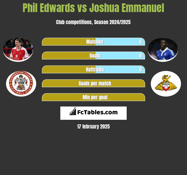 Phil Edwards vs Joshua Emmanuel h2h player stats