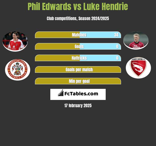 Phil Edwards vs Luke Hendrie h2h player stats