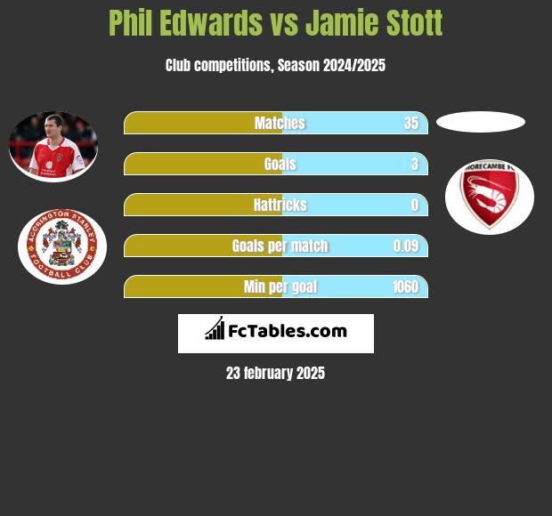 Phil Edwards vs Jamie Stott h2h player stats