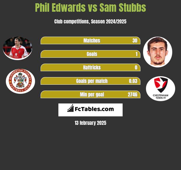 Phil Edwards vs Sam Stubbs h2h player stats