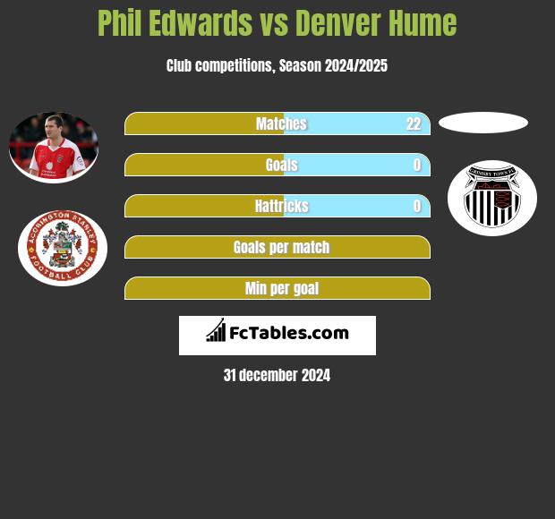 Phil Edwards vs Denver Hume h2h player stats