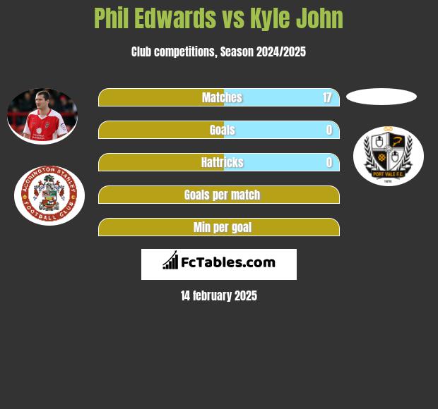 Phil Edwards vs Kyle John h2h player stats