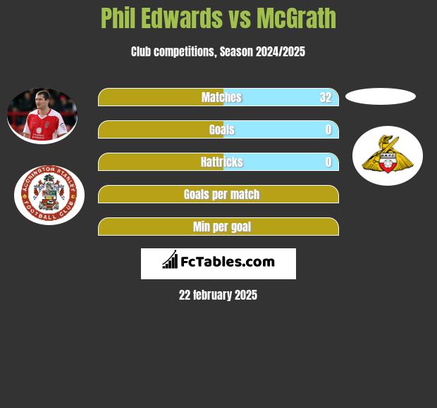 Phil Edwards vs McGrath h2h player stats