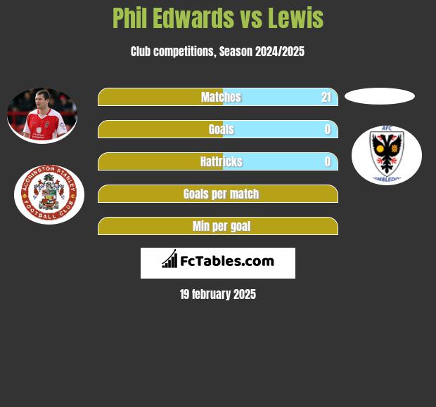 Phil Edwards vs Lewis h2h player stats