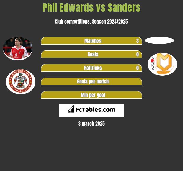 Phil Edwards vs Sanders h2h player stats