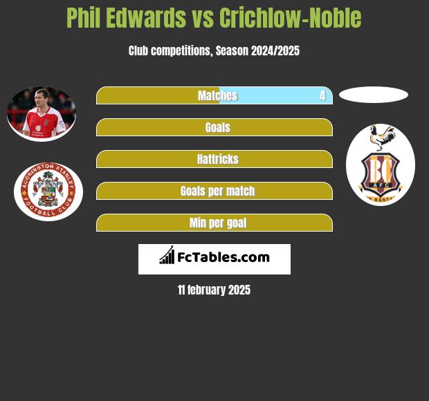 Phil Edwards vs Crichlow-Noble h2h player stats