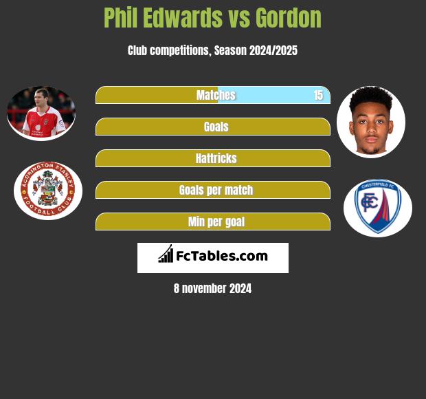 Phil Edwards vs Gordon h2h player stats