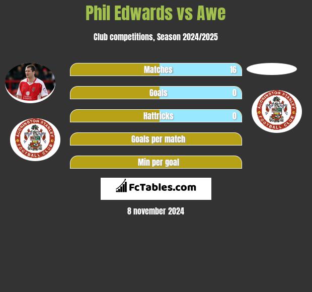 Phil Edwards vs Awe h2h player stats