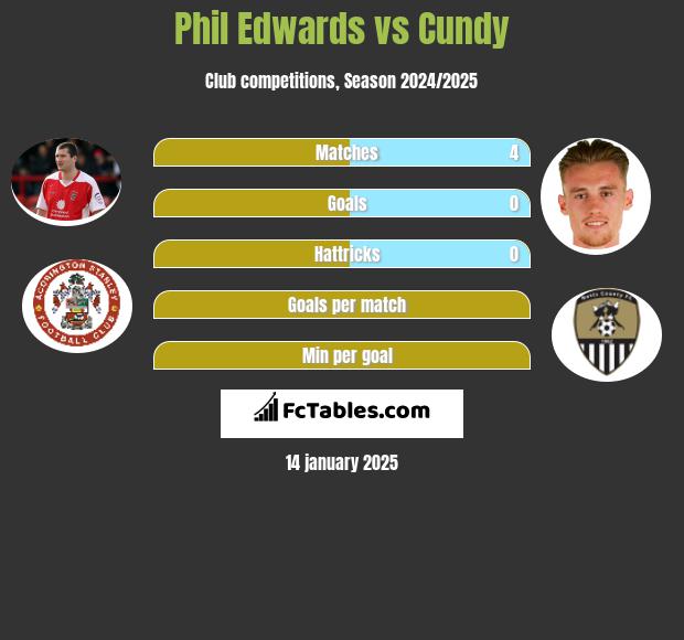 Phil Edwards vs Cundy h2h player stats