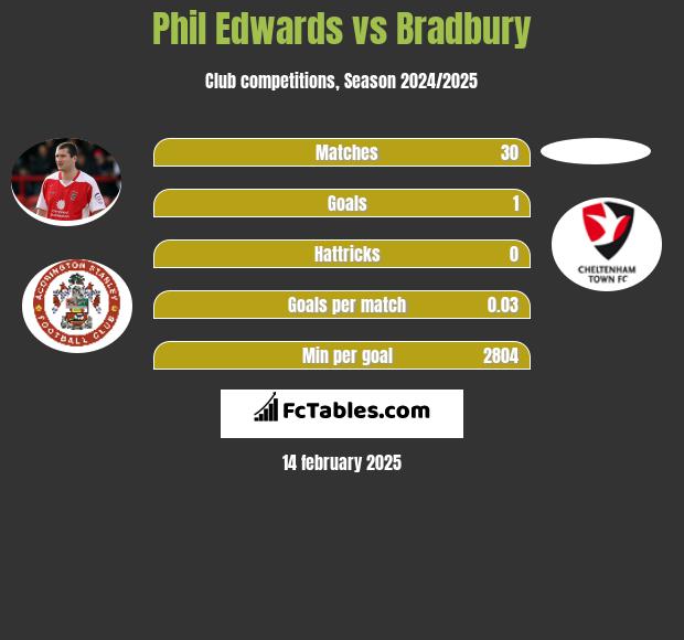 Phil Edwards vs Bradbury h2h player stats