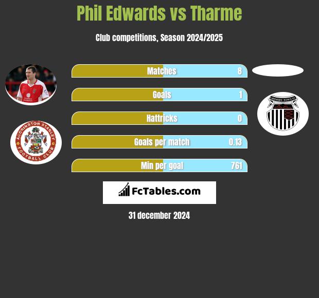 Phil Edwards vs Tharme h2h player stats