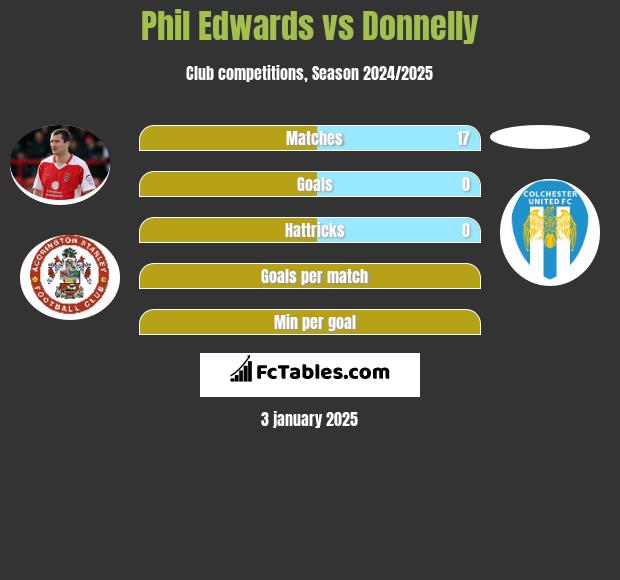 Phil Edwards vs Donnelly h2h player stats