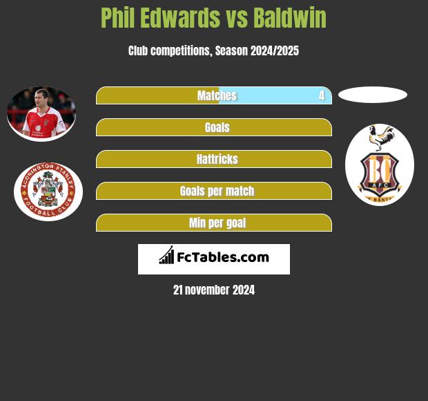 Phil Edwards vs Baldwin h2h player stats