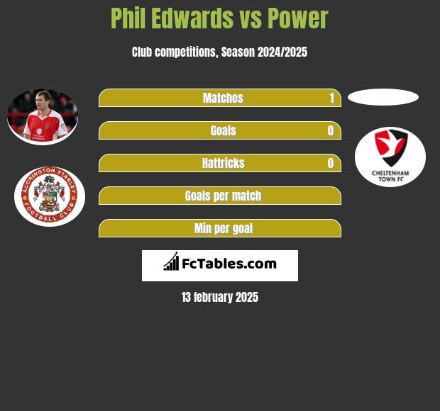 Phil Edwards vs Power h2h player stats