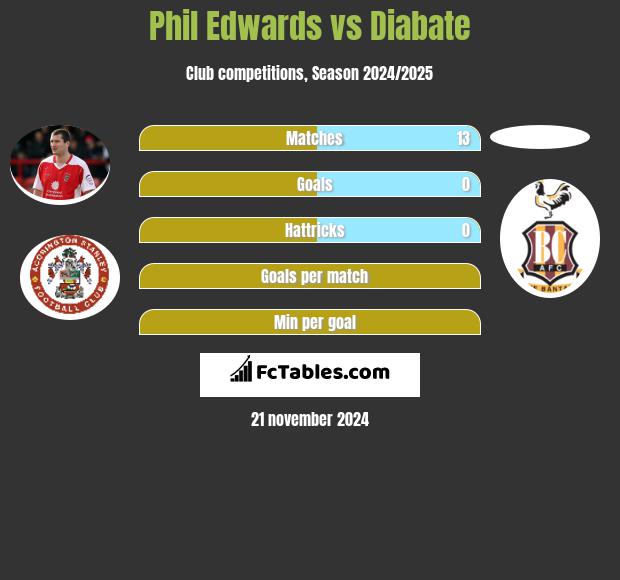 Phil Edwards vs Diabate h2h player stats