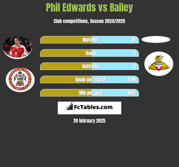 Phil Edwards vs Bailey h2h player stats