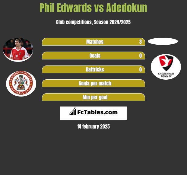 Phil Edwards vs Adedokun h2h player stats