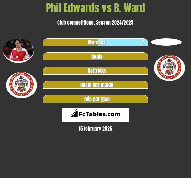 Phil Edwards vs B. Ward h2h player stats